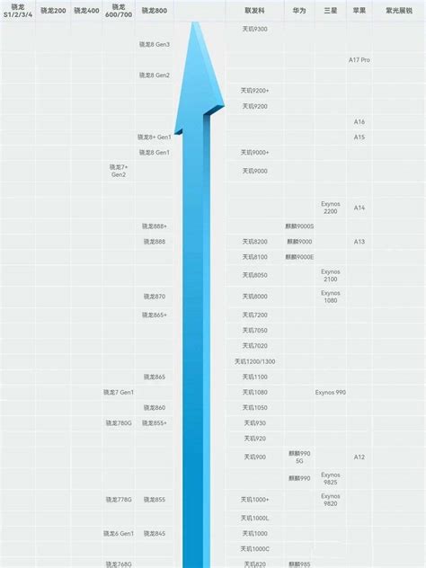 最適合*的手機|2024手機CPU天梯、跑分比較